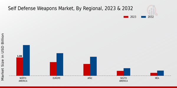 Self-Defense Weapons Market Regional Insights