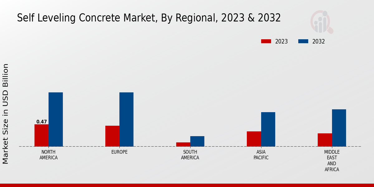 Self-Leveling Concrete Market Regional Insights  