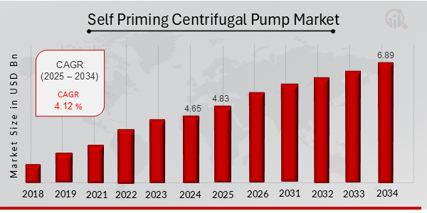 Descripción general del mercado mundial de bombas centrífugas autocebantes