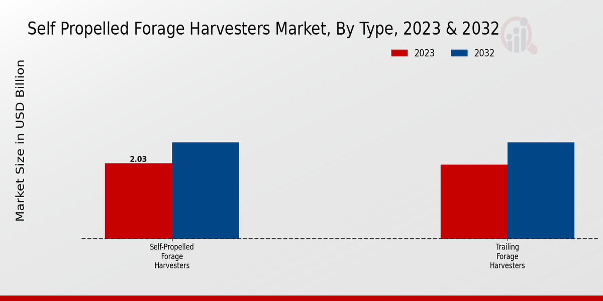 Self Propelled Forage Harvesters Market By Type 2023-2032