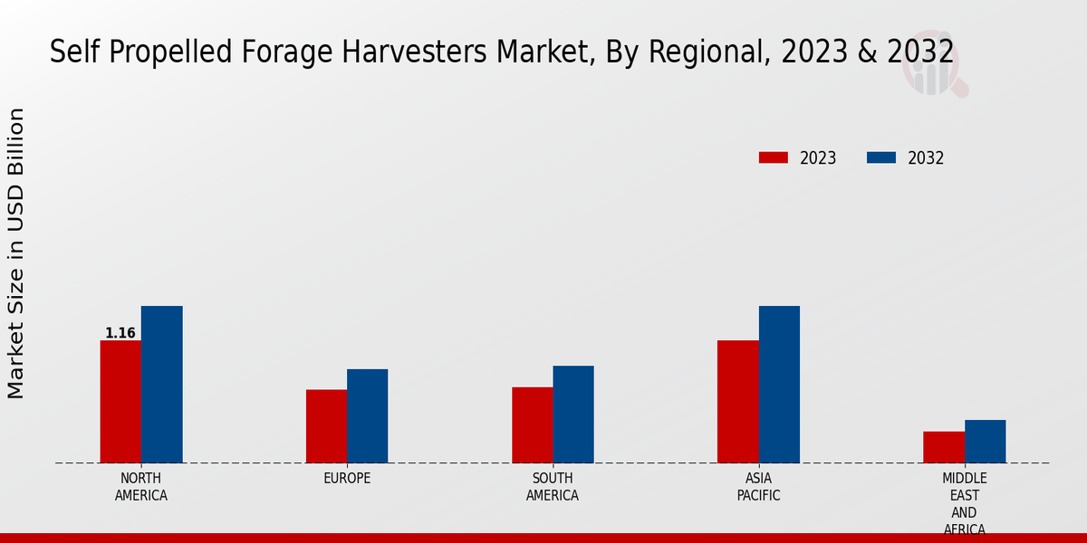 Self Propelled Forage Harvesters Market By Regional 2023-2032