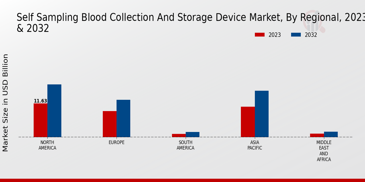 Self Sampling Blood Collection And Storage Device Market ,By Regional Anlysis 2023 & 2032