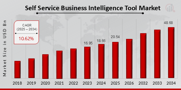Self-Service Business Intelligence Tool Market Size, 2025-2034