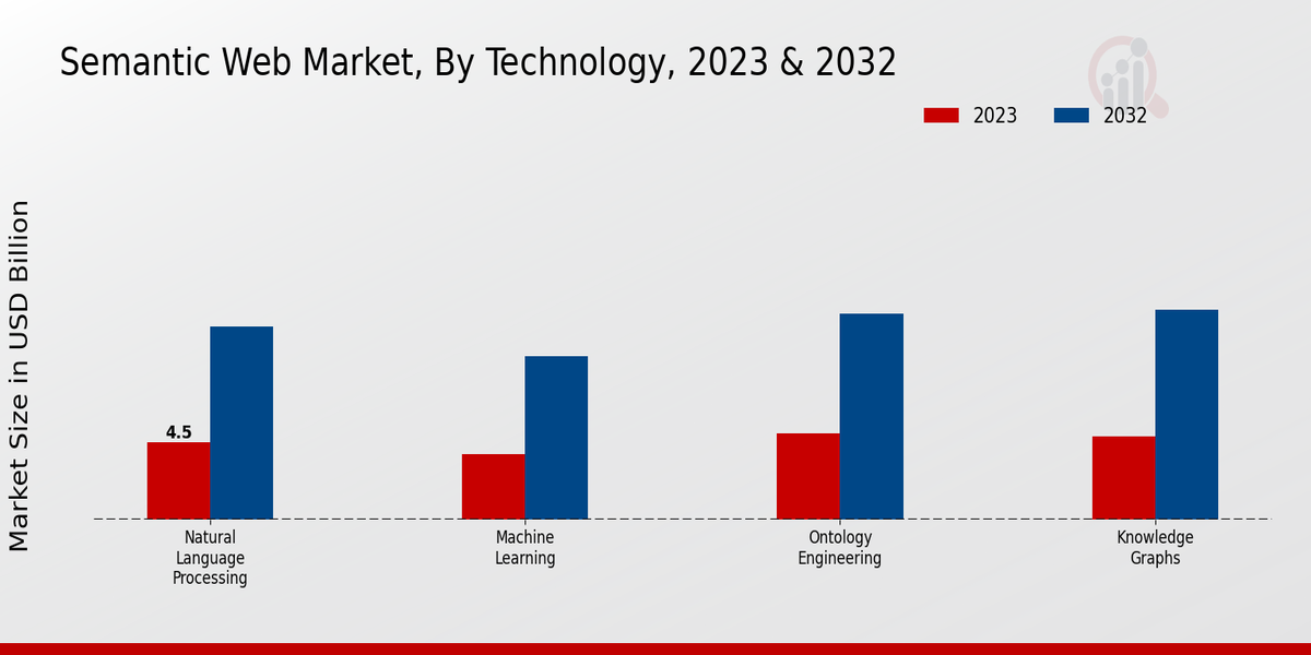 Semantic Web Market Type Insights