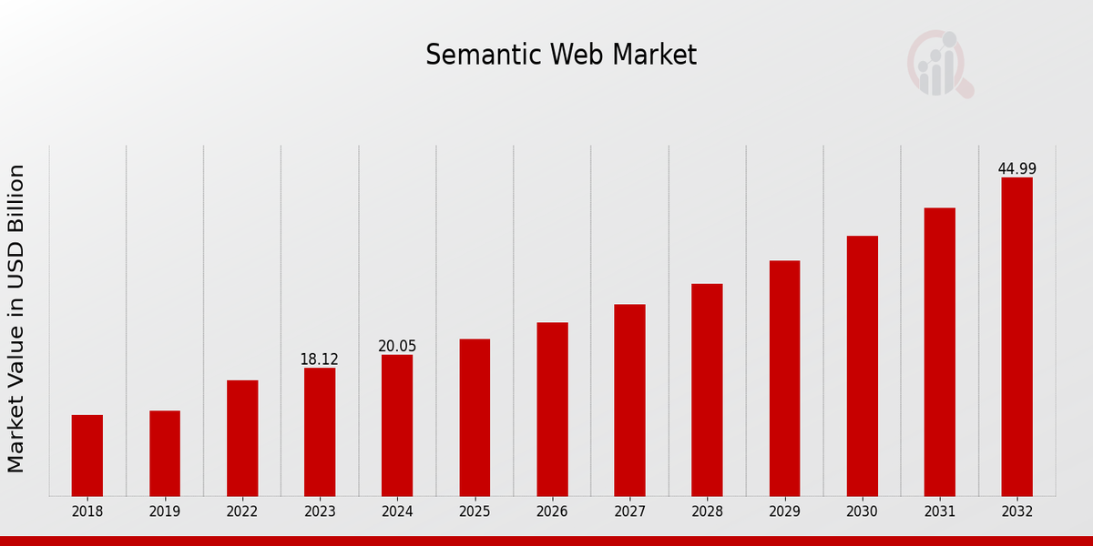 Semantic Web Market Overview