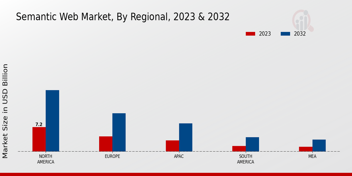 Semantic Web Market Regional Insights 