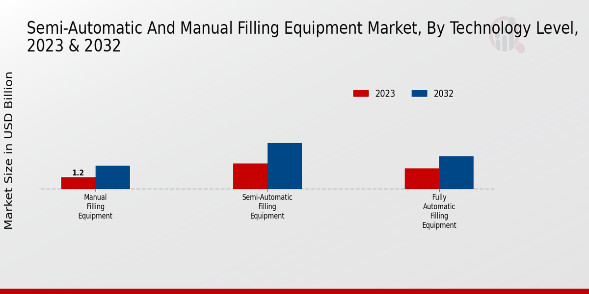 Perspectivas a nivel de tecnología del mercado de equipos de llenado semiautomáticos y manuales