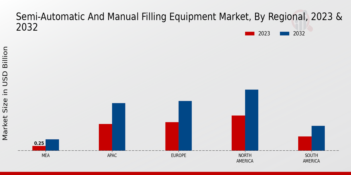 Perspectivas regionales del mercado de equipos de llenado semiautomáticos y manuales