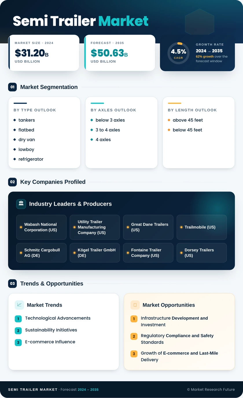 Semi-Trailer Market Research Report- Forecast 2035 Infographic