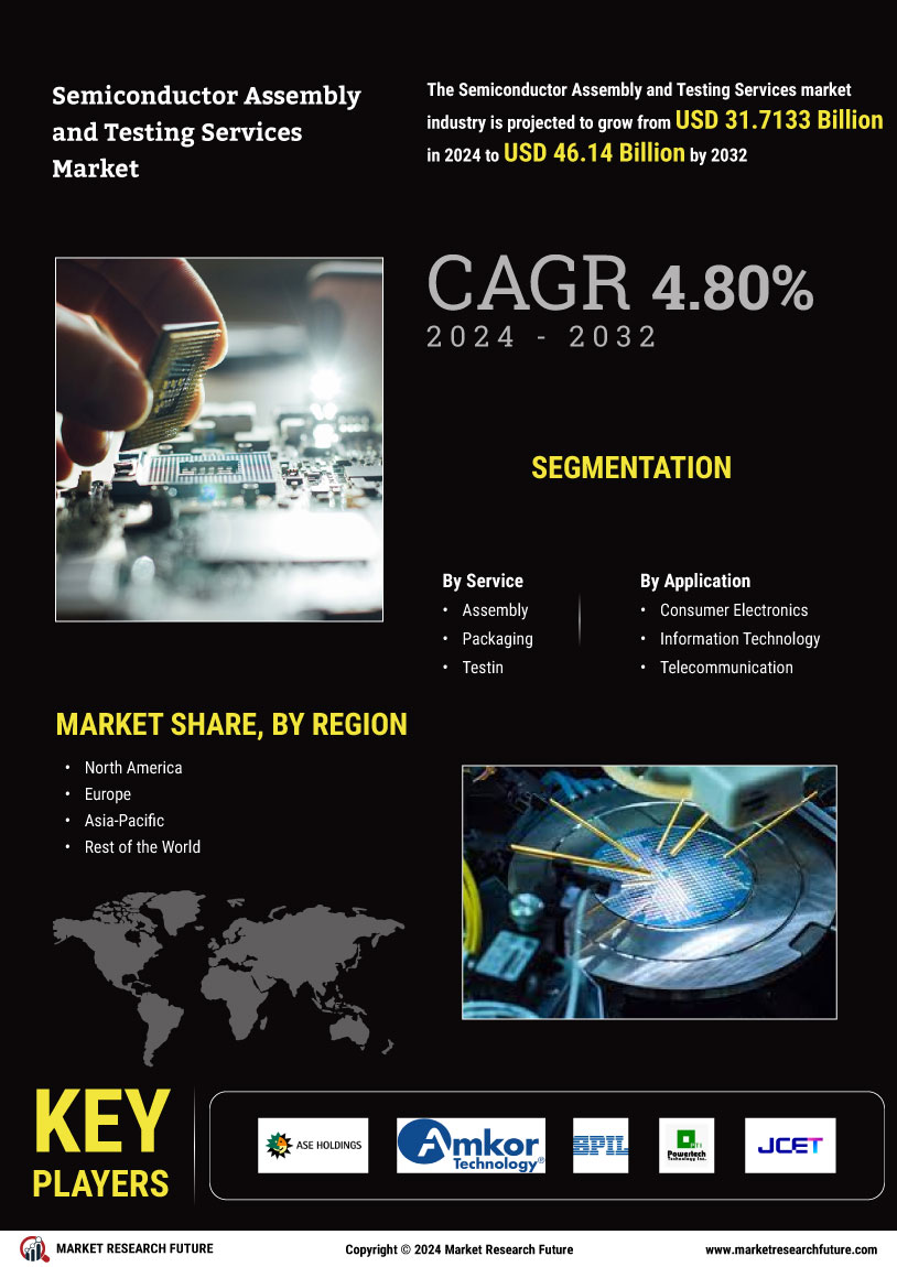 Semiconductor Assembly Testing Services Market