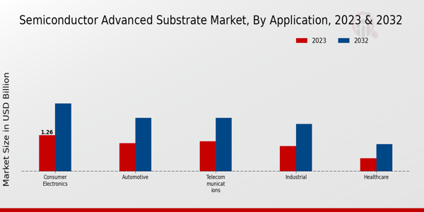 Semiconductor Advanced Substrate Market Application Insights