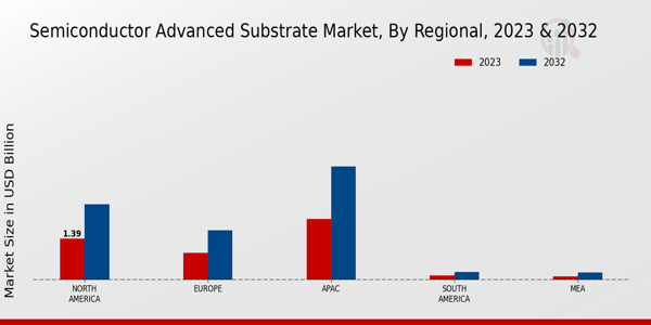 Semiconductor Advanced Substrate Market Regional Insights