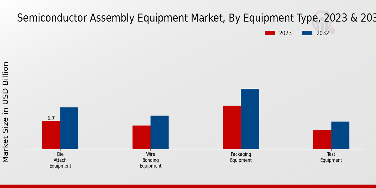 Semiconductor Assembly Equipment Market Insights