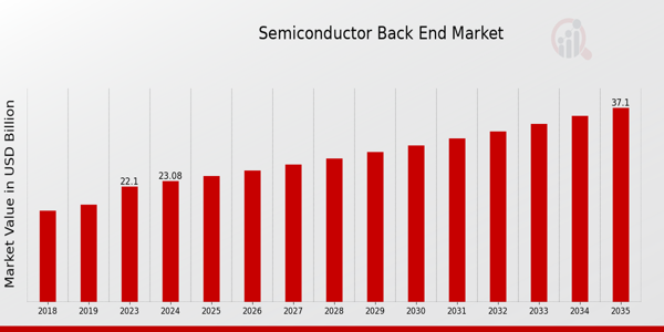 Semiconductor Back End Market size