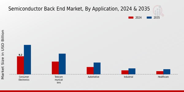 Semiconductor Back End Market Segment