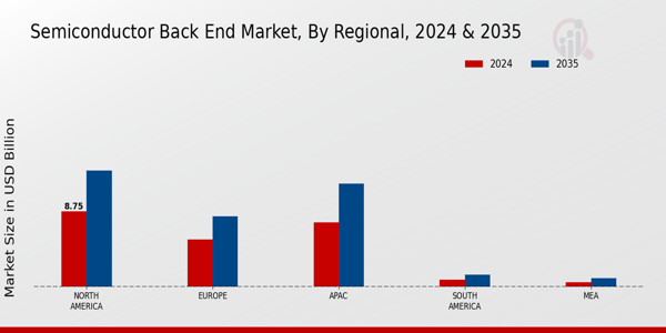 Semiconductor Back End Market Region