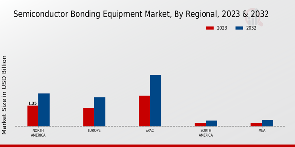 Semiconductor Bonding Equipment Market Regional Insights 