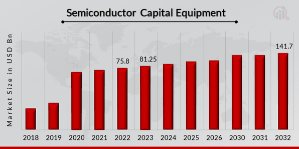 Semiconductor Capital Equipment Market