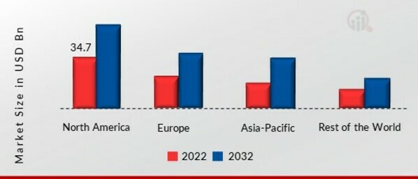 Semiconductor Capital Equipment Market SHARE BY REGION 2022