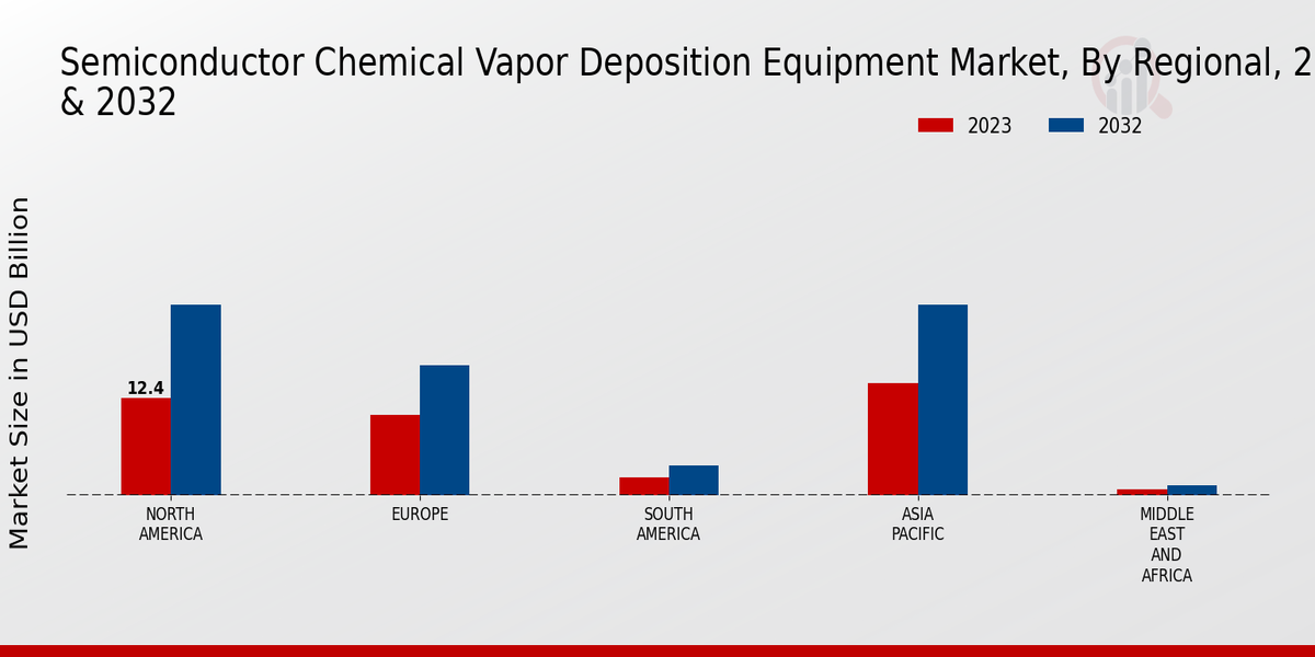 Semiconductor Chemical Vapor Deposition Equipment Market Regional Insights