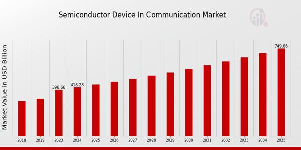 Semiconductor Device In Communication Market size