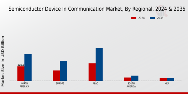 Semiconductor Device In Communication Market Region