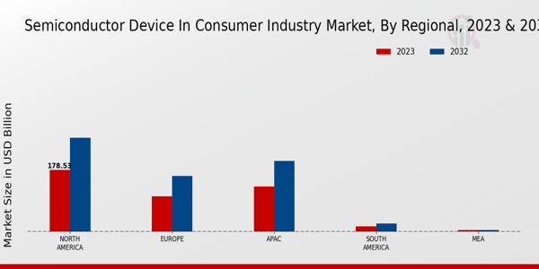 Semiconductor Device in Consumer Industry Market Regional Insights