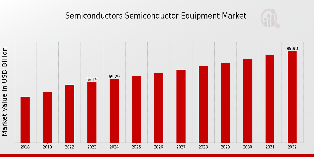 Semiconductor Equipment Market Overview