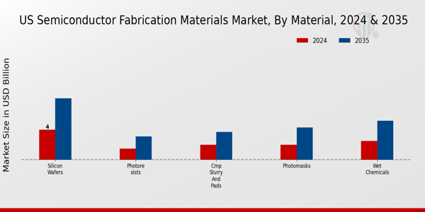 Semiconductor Fabrication Materials Market Application Insights
