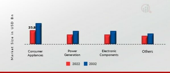 Semiconductor Fabrication Materials Market, by Application, 2022 & 2032