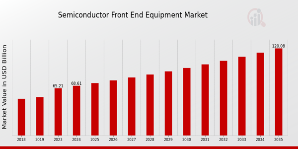 Semiconductor Front End Equipment Market size