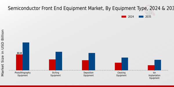 Semiconductor Front End Equipment Market Segment