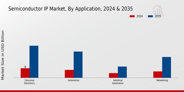 Semiconductor IP Market Application Insights