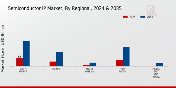 Semiconductor IP Market Regional Insights