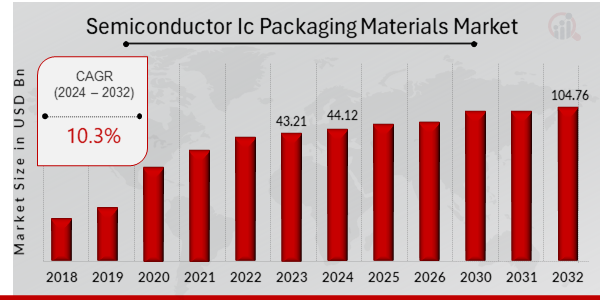 Global Semiconductor IC Packaging Materials Market Overview