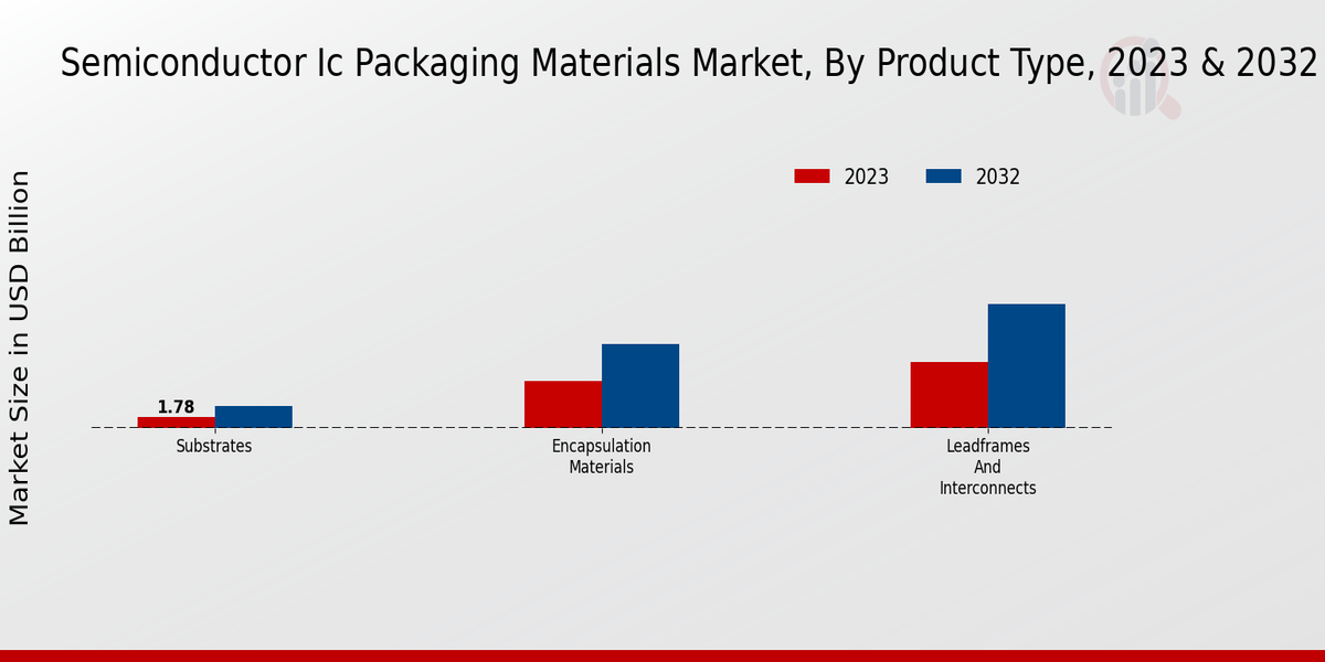 Semiconductor IC Packaging Materials Market Product Type Insights