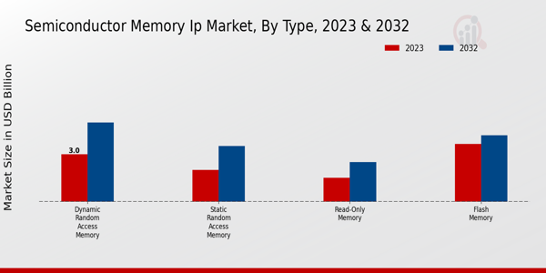 Semiconductor Memory IP Market Type Insights