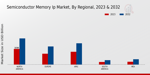 Semiconductor Memory IP Market Regional Insights