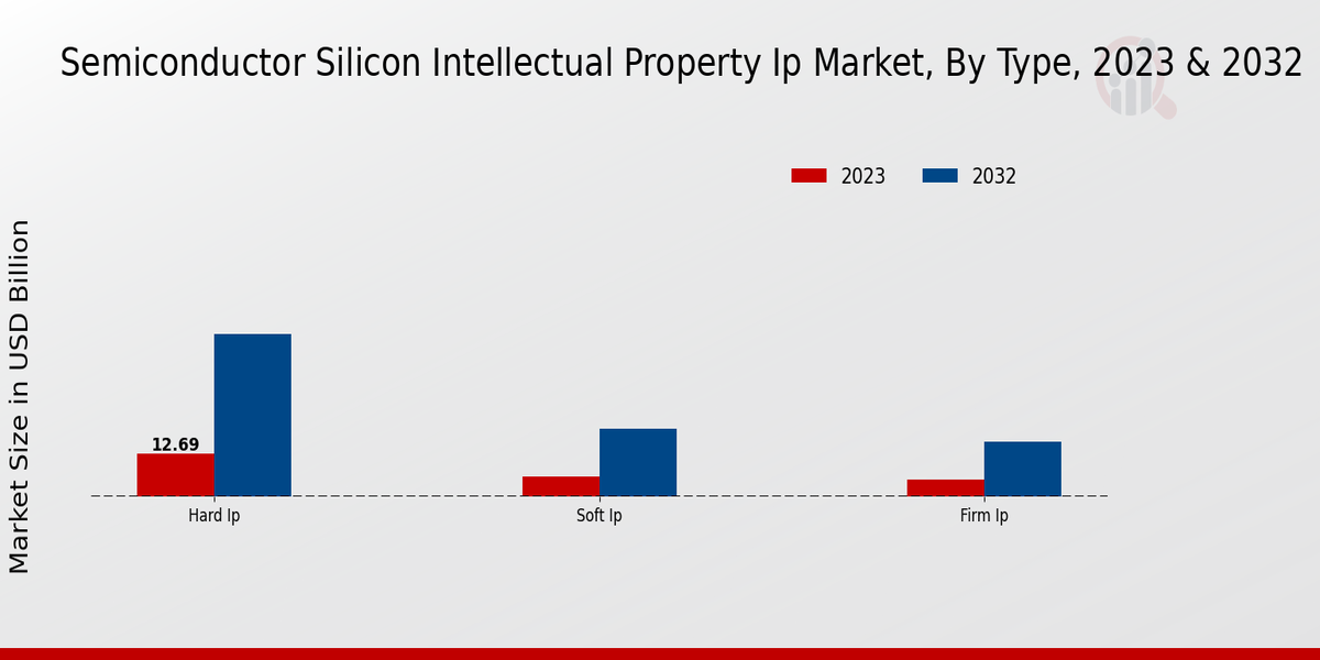 Semiconductor Silicon Intellectual Property IP Market Type Insights