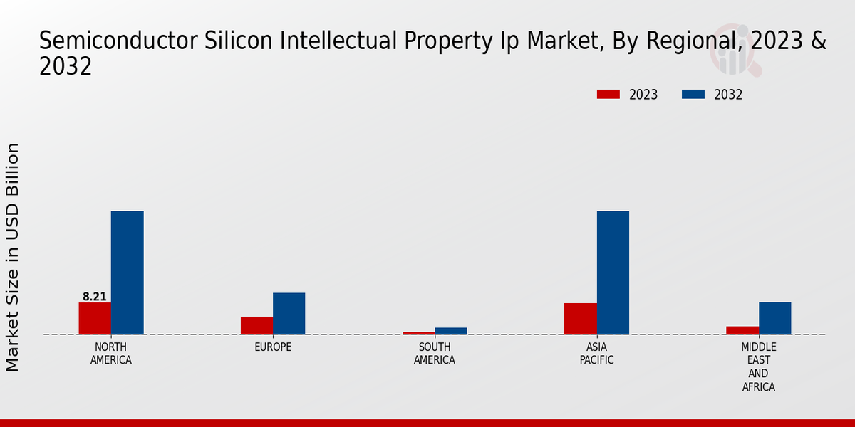 Semiconductor Silicon Intellectual Property IP Market Regional Insights