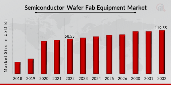 Semiconductor Wafer Fab Equipment Market