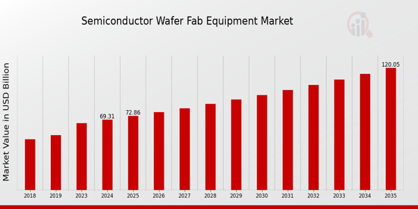 Semiconductor Wafer Fab Equipment Market size