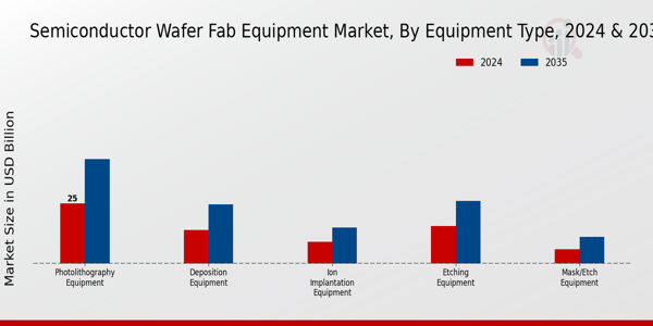 Semiconductor Wafer Fab Equipment Market Segment