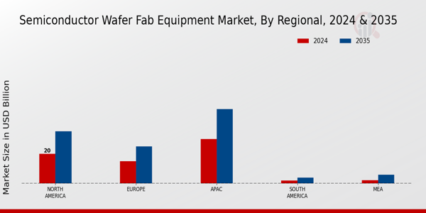 Semiconductor Wafer Fab Equipment Market Region