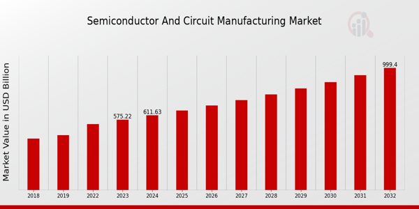 Global Semiconductor and Circuit Manufacturing Market Overview: