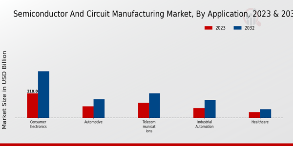 Semiconductor and Circuit Manufacturing Market Application Insights