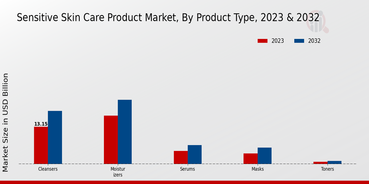 Sensitive Skin Care Product Market Product Type