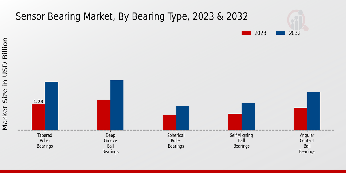 Sensor Bearing Market Bearing Type Insights  