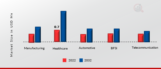 Sensor Data Analytics Market, by Application, 2022 & 2032 (USD Billion)