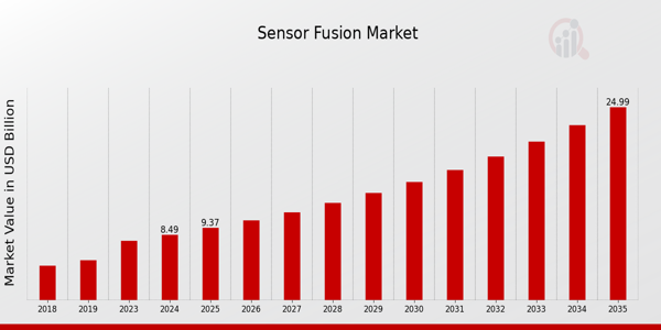 Sensor Fusion Market size